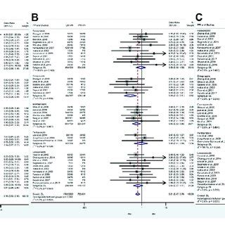 A Forest Plot Of EM Vs IM In Relation To The H Pylori Cure Rate In