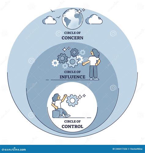 Diagrama De Esquema De Explicaci N De Modelo De C Rculo De Influencia