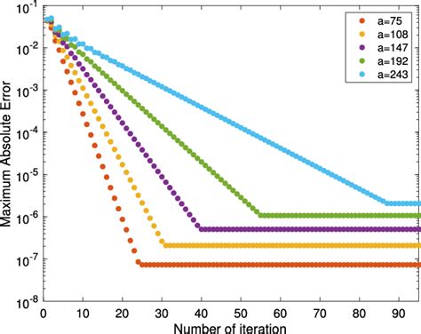 Example 1 Rate Of Convergence For Different Values Of A When í µí± Download Scientific