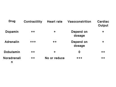 Inotropes And Vasopressors