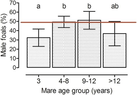 Percentage Of Male Foals Among The Offspring Of Mares From Different