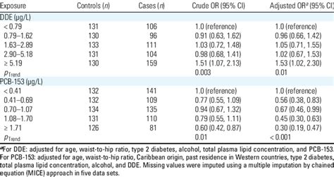 Ors 95 Cis Of Prostate Cancer According To Quintile Of Dde And