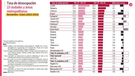 La Tasa De Desocupaci N En Barranquilla Baj Al Report El Dane