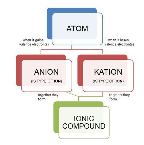 Use The Following Terms To Create A Concept Map Atoms Vale Quizlet