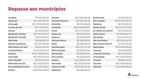 Estado repassa R 192 milhões para 50 municípios pela venda de ações da