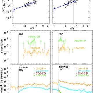 Intensities Of H He O And Fe Lower Left And Normalized Abundance