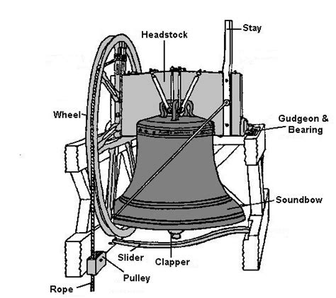 East Garston Parish Council Components Of A Bell