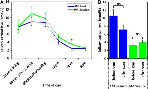 Cortisol Measurements A Cortisol Awakening Response And Diurnal