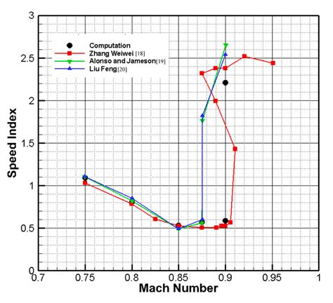 Applied Sciences Free Full Text Time Domain Aeroelasticity Analysis