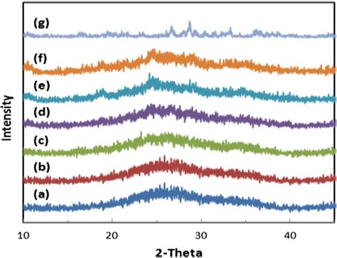 X Ray Diffraction Xrd Patterns Of Silicontungstic Hsiwniobium