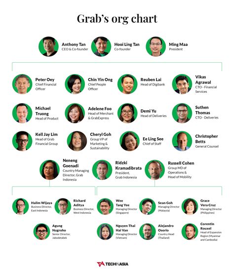 Org Chart The People Driving Grab Updated Tech In Asia