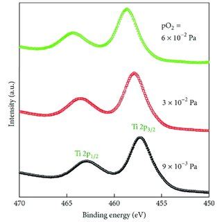 XPS Narrow Scan Spectra Of TiO2 Films A Ti 2p And B O 1s