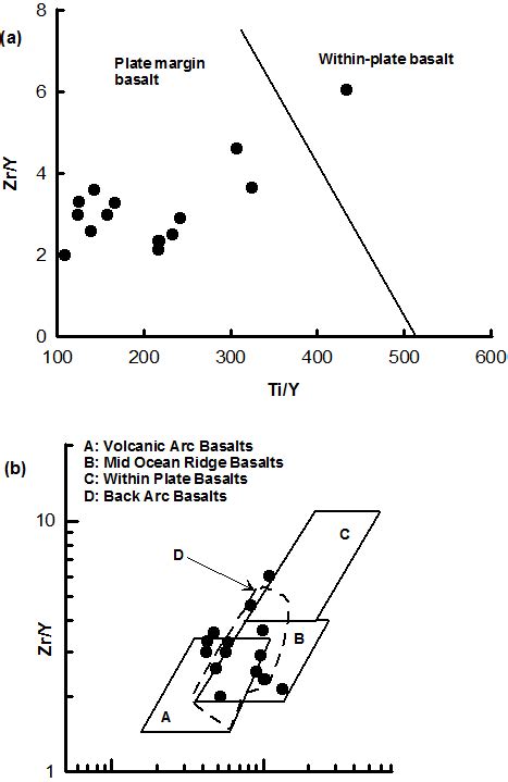 A Ti Y Vs Zr Y Discrimination Diagram After Pearce And Gale