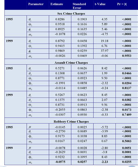 Pdf Evaluating The Effectiveness Of Sex Offender Registration And