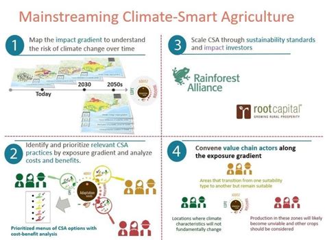 Why We Must Scale Up Climate Smart Agriculture To Feed The World