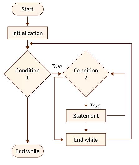 Nested Loop In C C Programming Tutorial It Developer