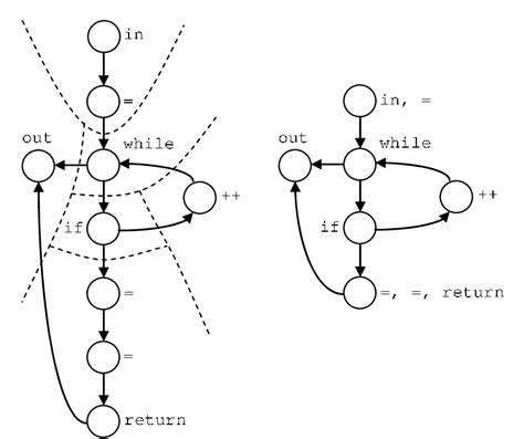 Figure 1 From Control Flow Graphs And Code Coverage Semantic Scholar