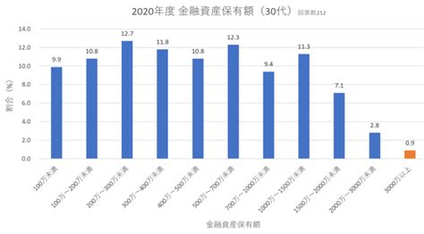 30代における準富裕層の割合とは？令和2年（2020年）版 サラリーマン父ちゃん、45歳で仕事辞めたるぞ！