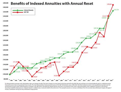 Fixed Indexed Annuity Birdseye Financial