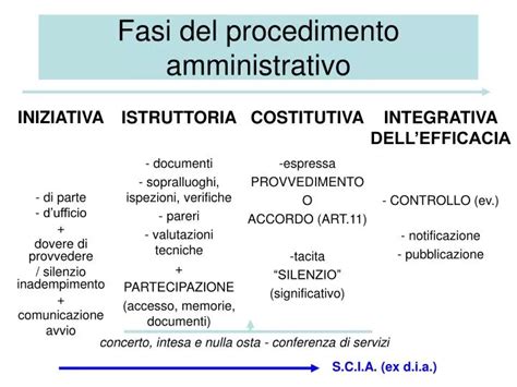 Ppt Fasi Del Procedimento Amministrativo Powerpoint Presentation