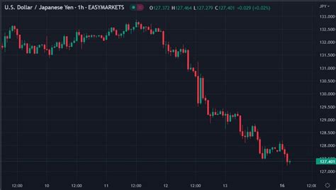 ForexLive Asia Pacific FX News Wrap USD JPY Continues Its Fall BOJ