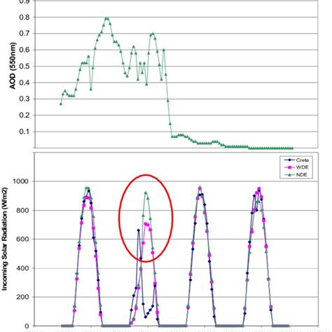 Aerosol Optical Depth Aod At 550 Nm At The Station In Crete Top