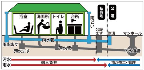 下水道の接続：我孫子市公式ウェブサイト