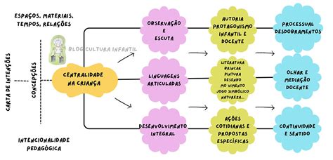 Intencionalidade Na Educação Infantil - Planejamento na educação infantil: autoria, intencionalidade pedagógica ...