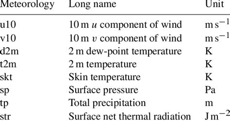 Summary Of Meteorological Variables Obtained From Era Land Dataset