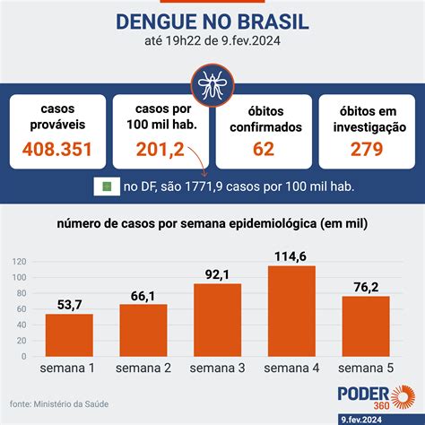 Brasil Ultrapassa Mil Casos De Dengue Em