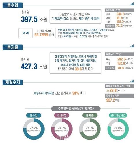 8월 세수 557조원 더 걷혀증가 폭 전월 대비↓ 네이트 뉴스