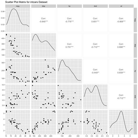 How To Make A Scatter Plot Matrix In R Geeksforgeeks