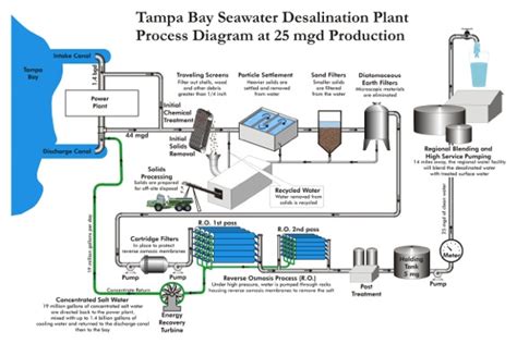 Ro Desalination Plant Process Block Diagram Desalination Osm