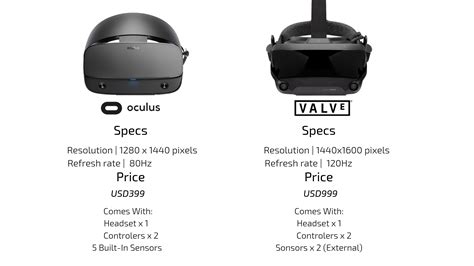 [basic Comparison] Oculus Rift S Vs Valve Index Resolution Refresh