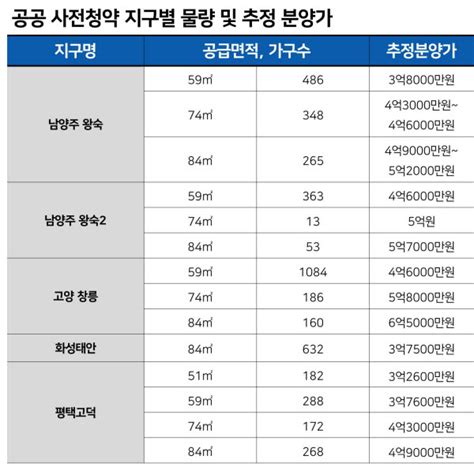 남양주 왕숙 등 공공분양 4763가구 25일부터 사전청약 땅집고 분양리포트