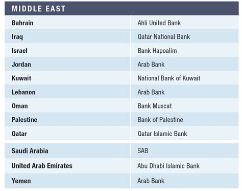 Worlds Best Banks 2023—middle East Global Finance Magazine