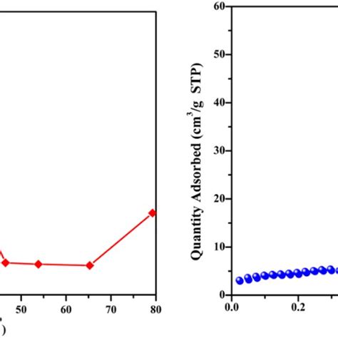 Nitrogen Adsorption Desorption Isotherm And Pore Size Distribution Of