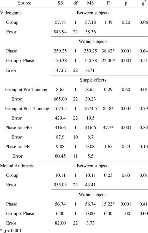 Repeated Measures Analysis Of Covariance For Hr During The Videogame Download Table