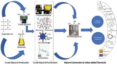 Purification Of Glycerol And Its Conversion To Value Added Chemicals A