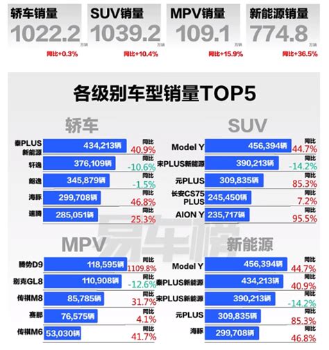 2023年国内燃油车销量分析 合资全面下滑 中国品牌出口猛增 易车