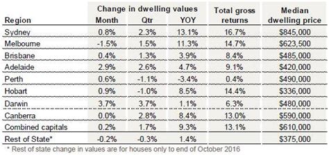 The Corelogic November Hedonic Home Value Index Equatorial Finance