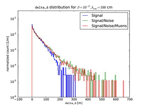 Figure D 3 delta d distributions all 3 tuples for monopoles with λ