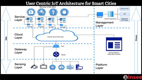 User Centric IoT Architecture For Smart Cities Inxee Systems Private