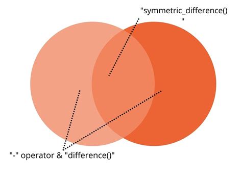 Set Difference In Python All You Need To Know Python Pool