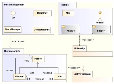 Uml Class Diagram And Packages Ppt Powerpoint Porn Sex Picture Sexiz Pix