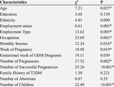 Chi Square Association Between Participant Characteristics And Their