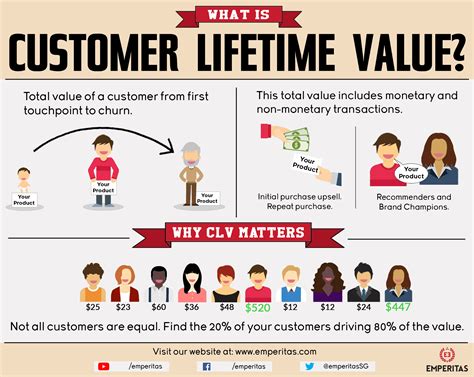 What Is Customer Lifetime Value Infographic Emperitas