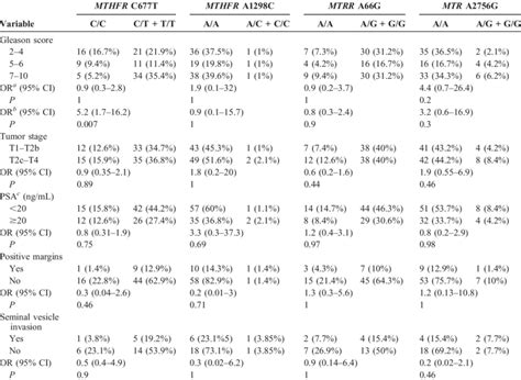 Association Of Genotypes With Gleason Score Tumor Stage Psa Level