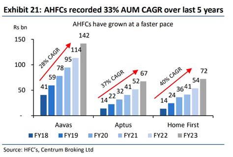 Housing finance segment looks robust; three stocks analysts are bullish ...