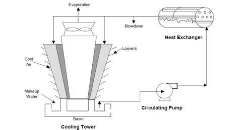 Cooling Tower Water Treatment - AlpHa Measure